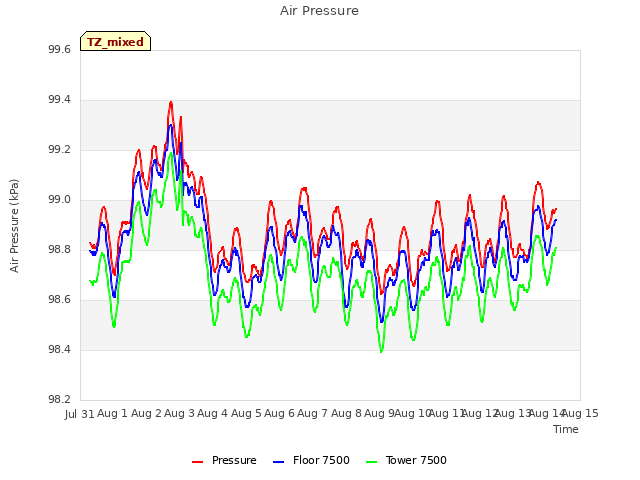 plot of Air Pressure