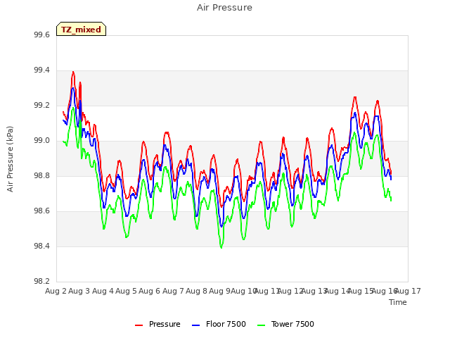 plot of Air Pressure