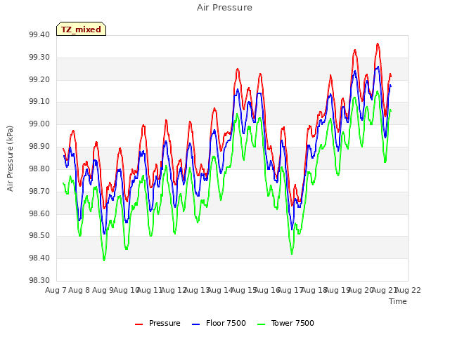 plot of Air Pressure