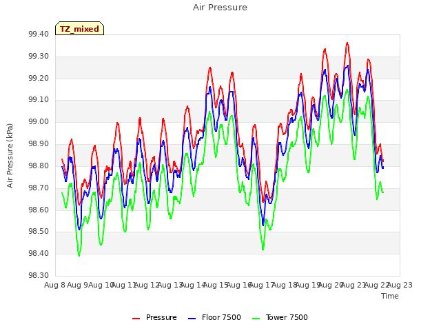 plot of Air Pressure