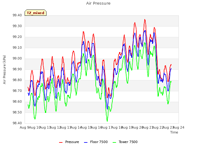 plot of Air Pressure