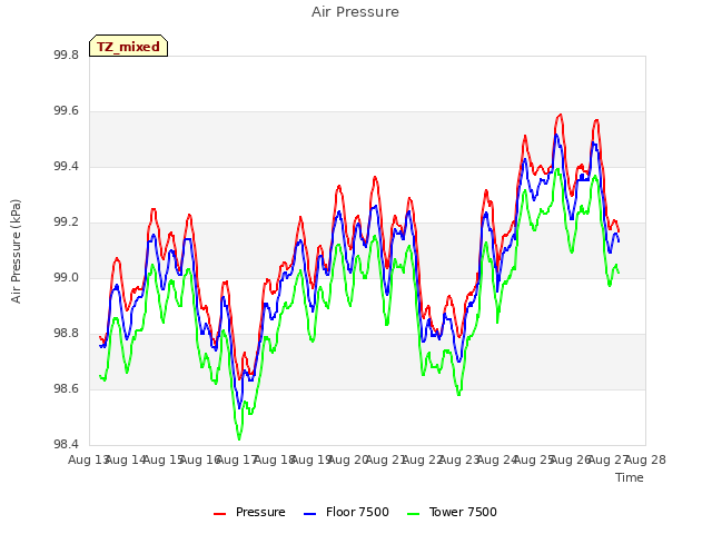 plot of Air Pressure