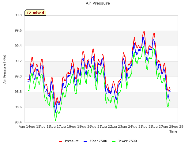 plot of Air Pressure