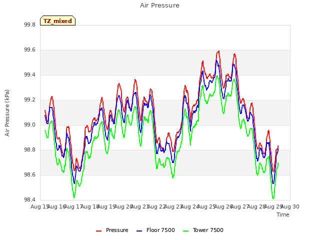 plot of Air Pressure