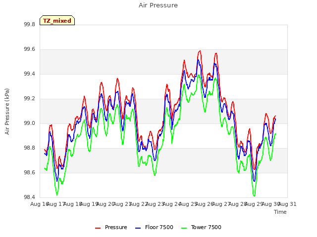 plot of Air Pressure