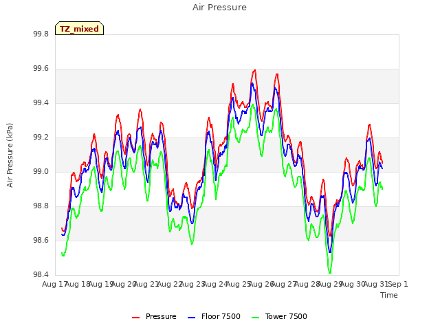 plot of Air Pressure
