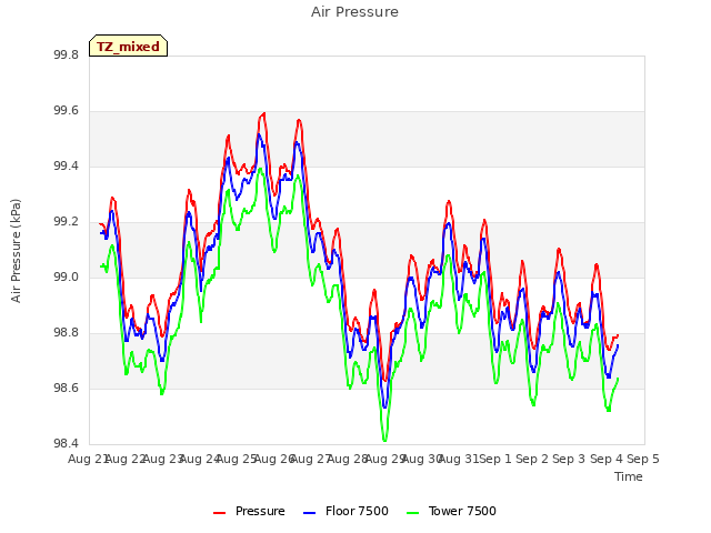 plot of Air Pressure