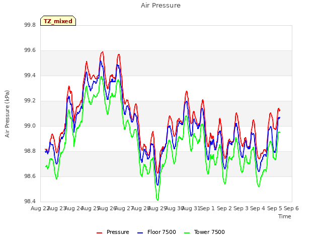 plot of Air Pressure