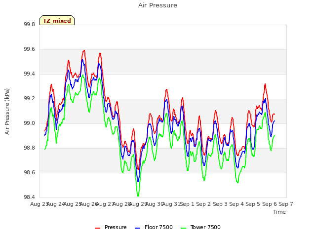 plot of Air Pressure