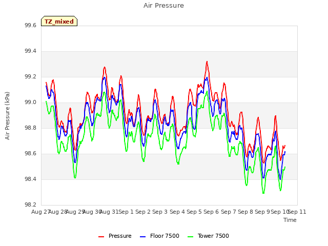 plot of Air Pressure