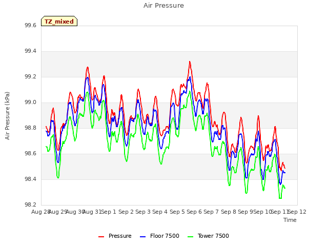 plot of Air Pressure