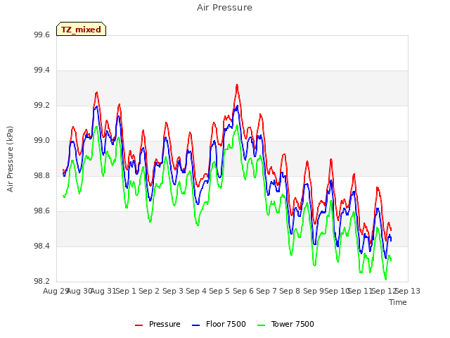 plot of Air Pressure