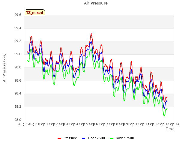 plot of Air Pressure