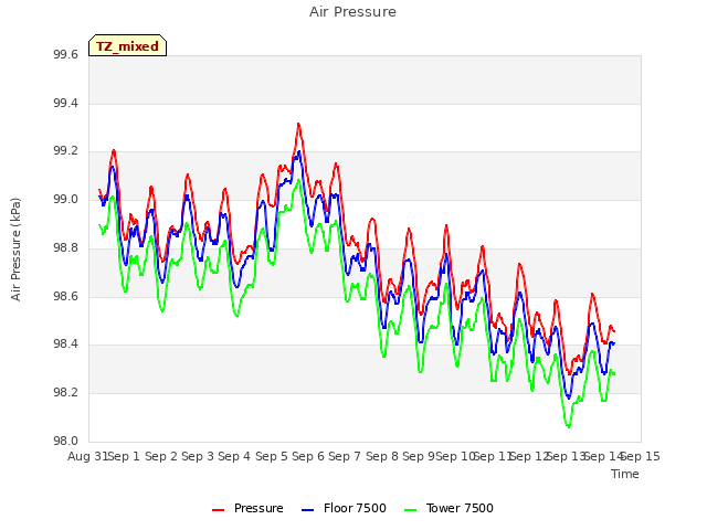plot of Air Pressure
