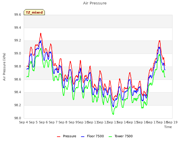 plot of Air Pressure