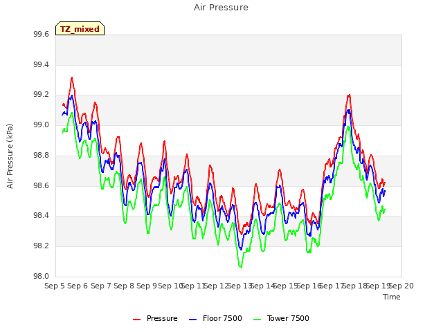 plot of Air Pressure