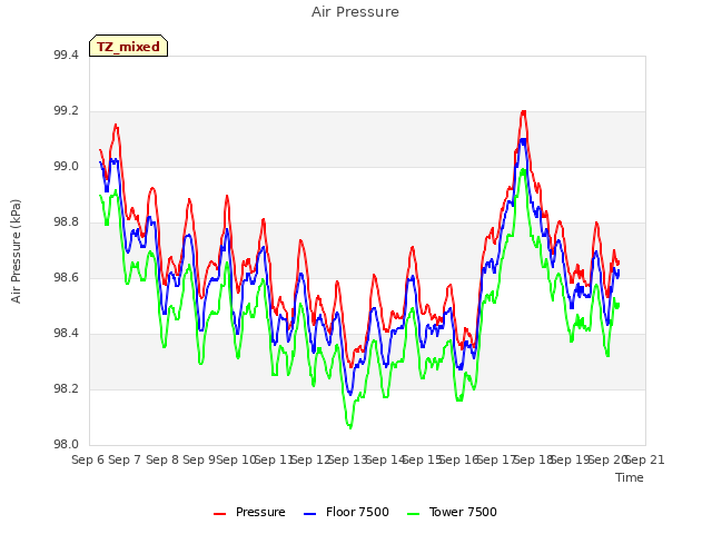 plot of Air Pressure