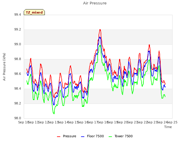 plot of Air Pressure