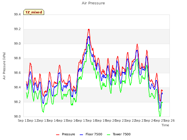 plot of Air Pressure