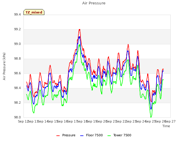 plot of Air Pressure