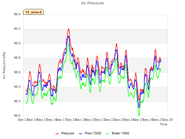 plot of Air Pressure