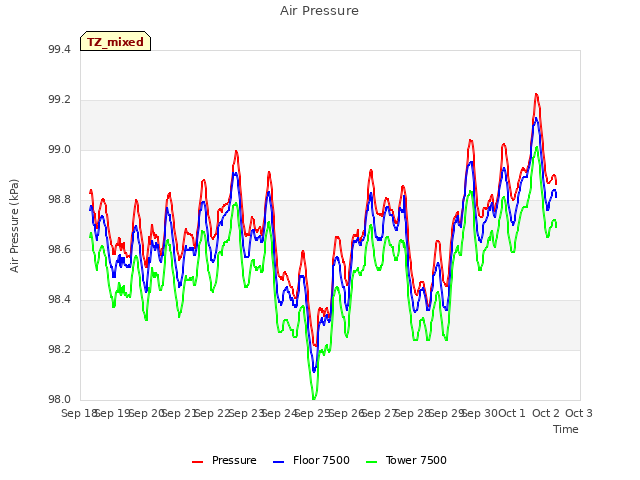 plot of Air Pressure