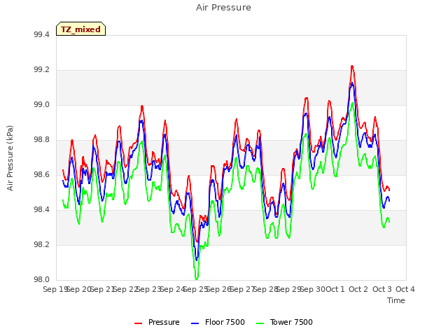 plot of Air Pressure