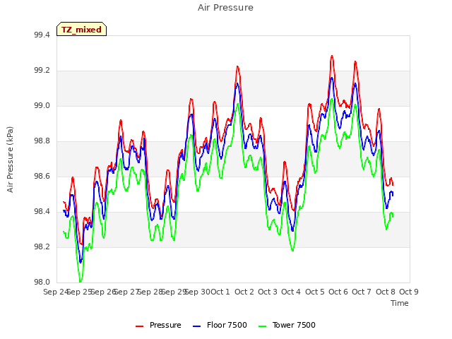 plot of Air Pressure