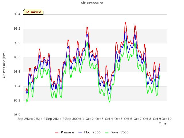 plot of Air Pressure