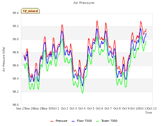 plot of Air Pressure