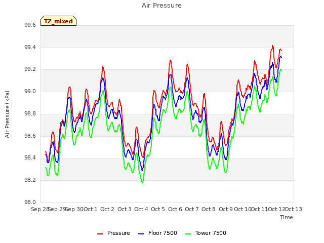 plot of Air Pressure