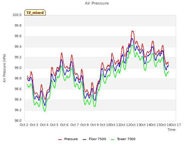 plot of Air Pressure