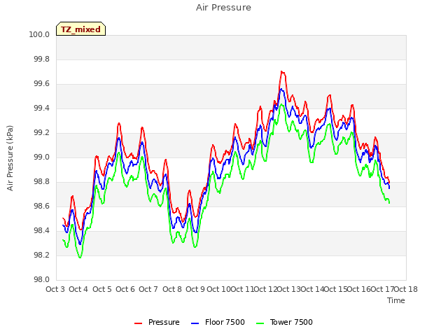 plot of Air Pressure