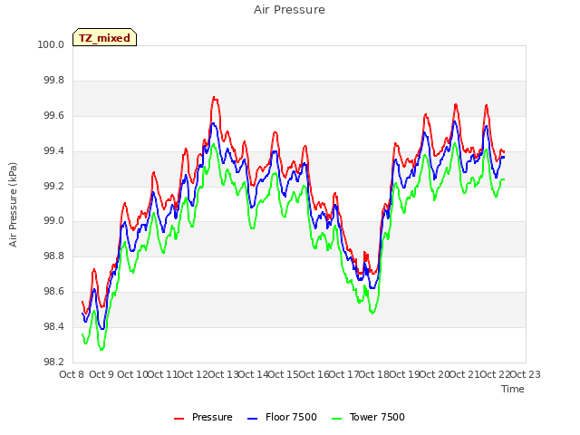 plot of Air Pressure