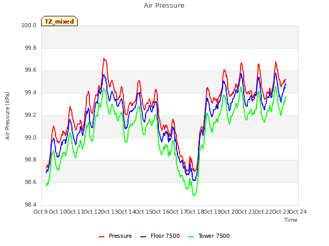 plot of Air Pressure