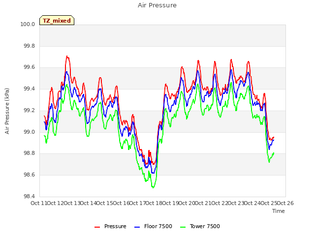 plot of Air Pressure