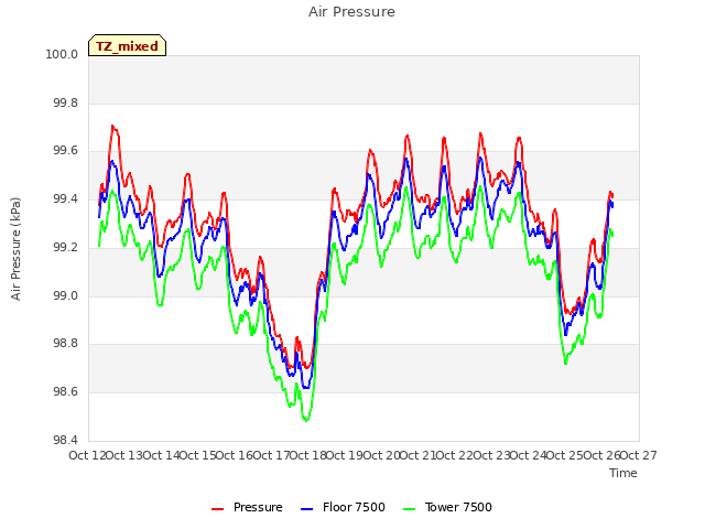 plot of Air Pressure