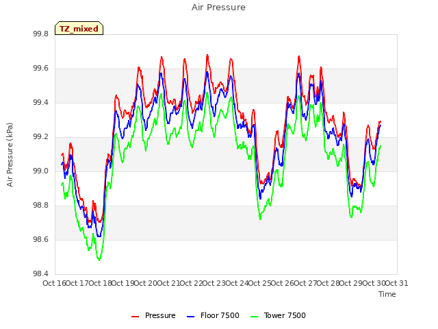 plot of Air Pressure