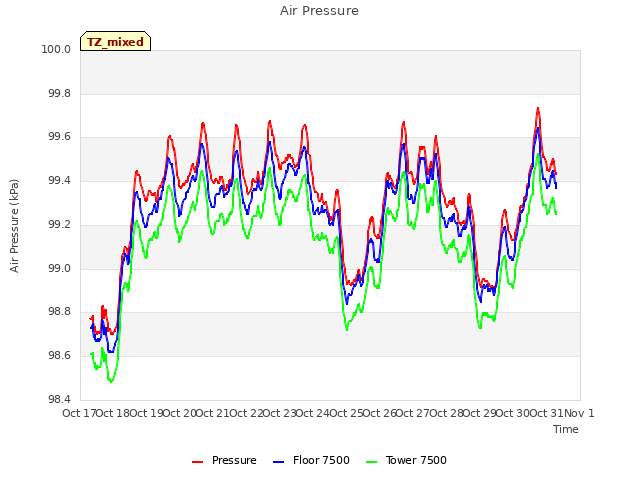 plot of Air Pressure