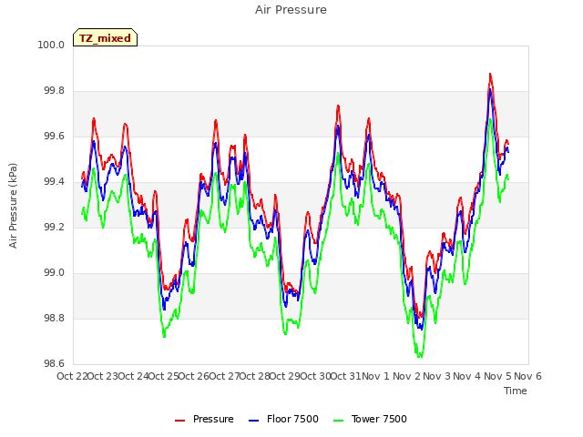 plot of Air Pressure