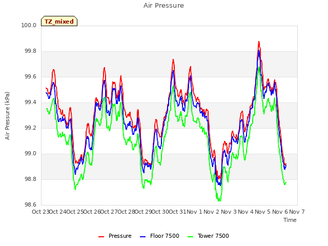 plot of Air Pressure