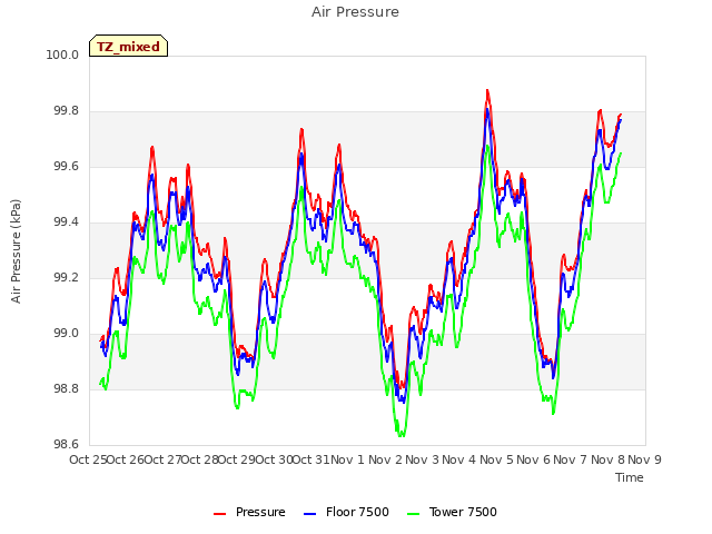 plot of Air Pressure