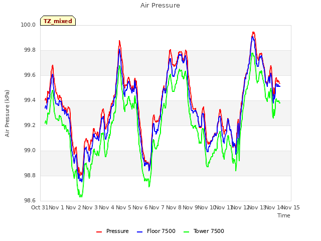 plot of Air Pressure