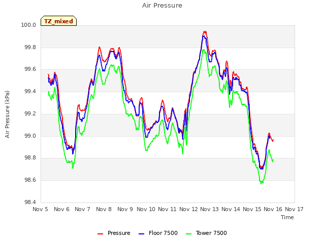 plot of Air Pressure