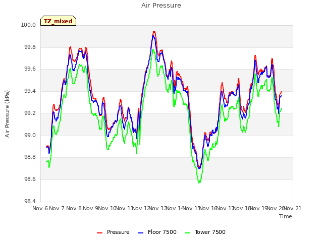 plot of Air Pressure