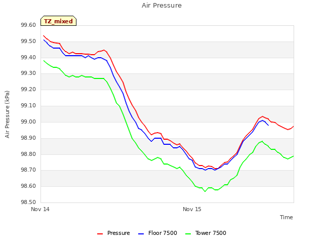 plot of Air Pressure