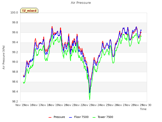 plot of Air Pressure