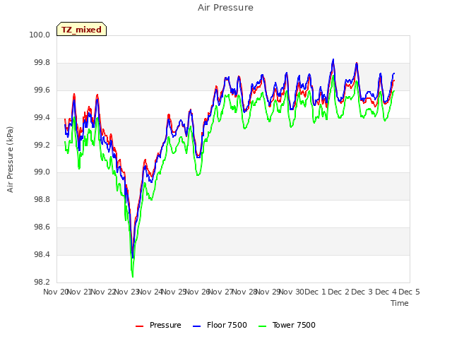 plot of Air Pressure