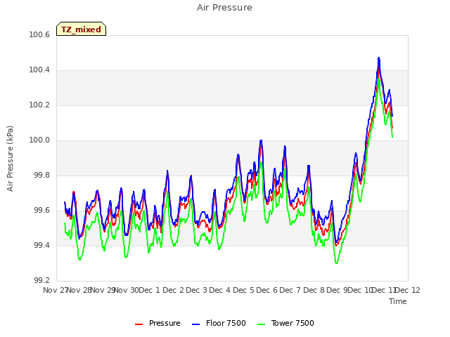 plot of Air Pressure