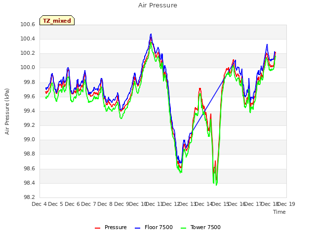 plot of Air Pressure